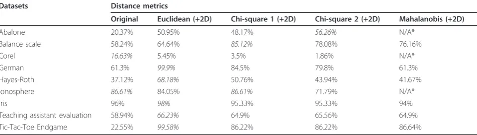 Table 6 Comparison of classification accuracies obtained using different distance metrics
