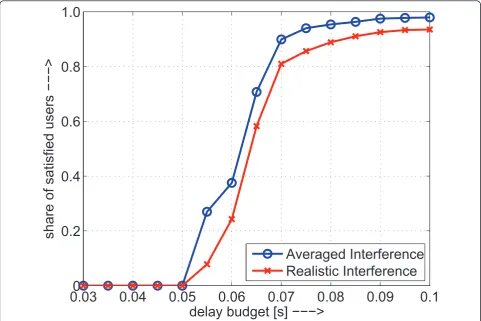 Figure 7 Comparison of VoIP user satisfaction in 3GPP-C1 scenario with a 10-MHz system bandwidth and 100% load.