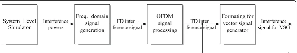 Figure 3 Flow chart illustrating the post-processing to obtain interference signal from trace file of the system-level simulator.