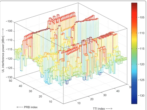 Figure 4 Uplink inter-cell interference snapshot for full buffer traffic scenario.