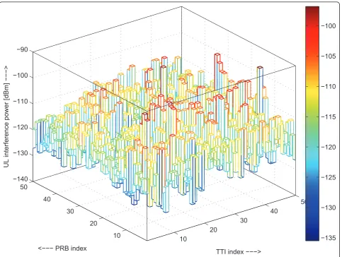 Figure 5 Uplink inter-cell interference snapshot for VoIP traffic scenario.