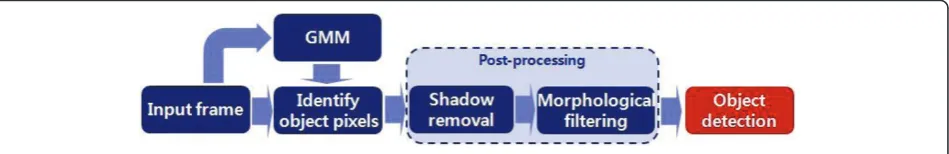Figure 1 Flowchart for the moving object detection based on background modeling.