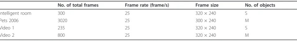 Table 3 Detailed information of each video sequence (M, multiple objects; S, single object)