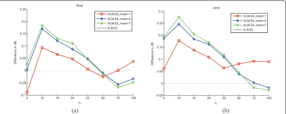 Figure 11 Effect of changing the number of dictionary elements on denoising. (a) Denoising the image “House” with s = 15 and DCT asthe initial dictionary; (b) Denoising the image “Peppers” with s = 10 and a random matrix as the initial dictionary.