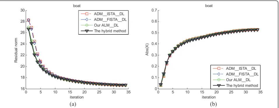 Figure 14 The RMSE (a) and average L1 norm (ALN) (b) of four methods for image “Boat” with s = 15