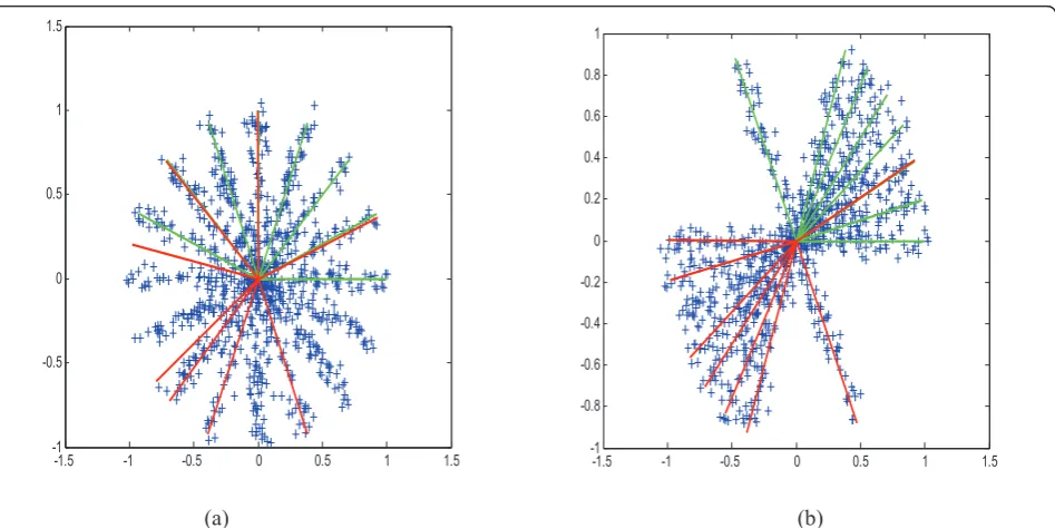 Figure 1 A two-dimensional toy example testing the atom identify ability of K-SVD algorithm for two different sample types with thesize of 1,000