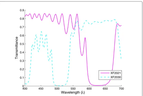 Figure 6 Measured transmittances of the pair of filters used in the experiment.
