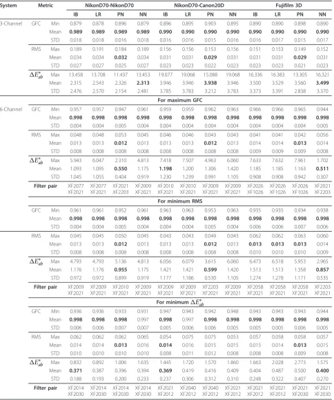 Table 1 Statistics of estimation errors produced by the simulated systems