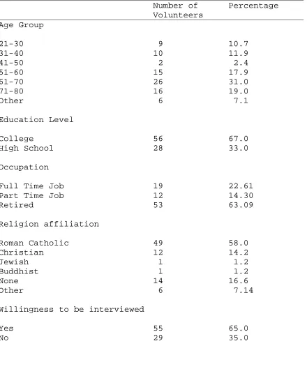 Table 3 Other Demographic Distribution of Volunteers Who Filled Out   