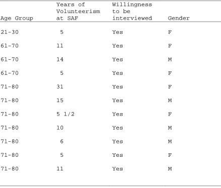 Table 4  Demographic Distribution of the Volunteers Interviewed 
