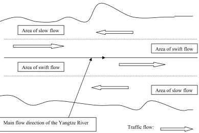 Figure 4: an illustration of the principle of the Chinese River Code for Preventing Collisions  