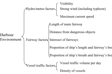 Figure 6: Factors contributing to marine accidents and affecting the level of port traffic  environment    Source: Chinese VTS project group