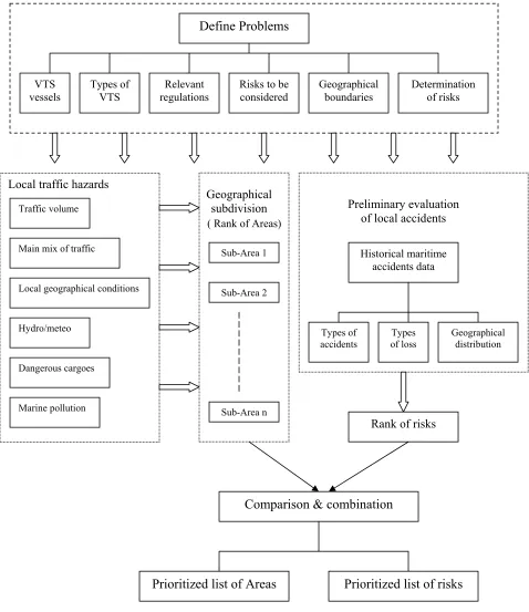 Figure 7: Step1 Identification of navigational and environmental risks 