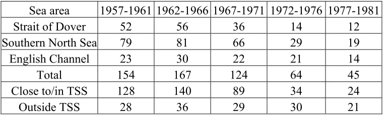 Figure 8: Accident number in UK coastal area from 1957 to 1981 Source: Baldauf, Michael (2003)