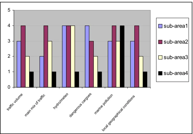 Table 2: Rank of sub-areas in Wuhan Port 
