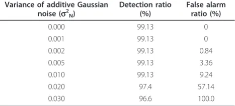 Table 4 Detection and false alarm results for noisy GPRdata