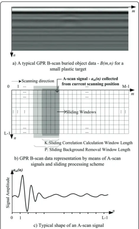 Figure 3 A sample GPR data to be processed and slidingdataprocess representation. (a) A typical GPR B-scan buried object–B(m,n) for a small plastic target