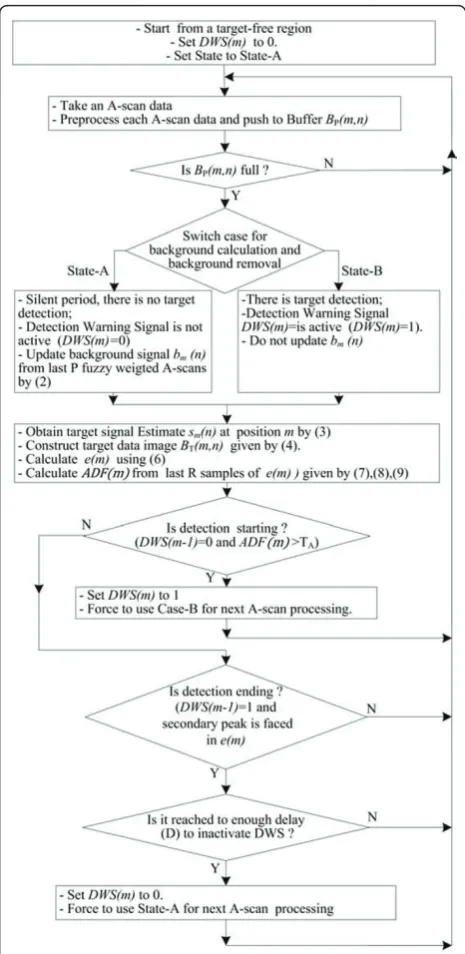 Figure 4 The flow diagram of the proposed detection method.