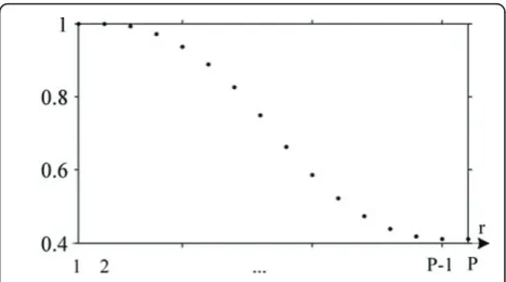 Figure 5 Fuzzy membership function weightsbackground signal estimate-l–w(r) forbm(n) calculation (a = 2, b = P - 1, = 0.7 in Equation 1).
