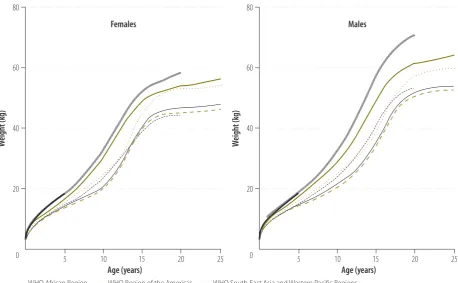 Fig. 5. Model and standard weight-for-age curves in malaria-endemic countries, 1995–2012