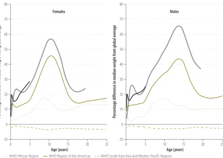 Fig. 6. Difference in median weight-for-age values in malaria-endemic countries between the modelled global reference curve and modelled regional curves and standard curves, 1995–2012