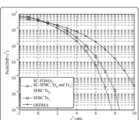 Figure 1 SC-FDMA transmitter with ST/SF precoding (M out ofN allocated subcarriers, NTx transmit antennas).