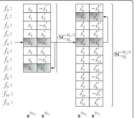 Figure 4 MU-MIMO SC-SFBC: two users with spectraloverlapping.