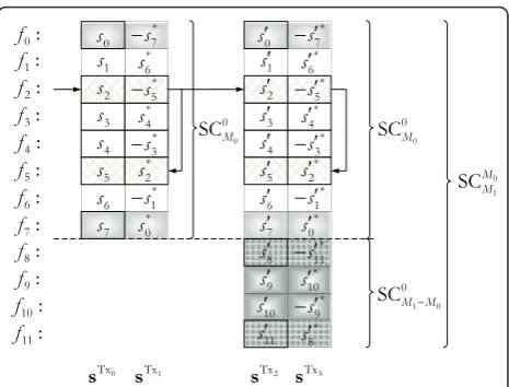 Figure 6 MU double SC-SFBC M0 <M1, an example for M0 = 8,M1 = 12, p0 = 0, p1 = 8, n0 = n1.