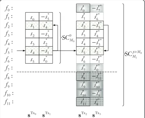 Figure 7 Double SC-SFBC, M0 <M1, an example for M0 = 6, M1= 12, p0 = 0, p1 = 8, n0 >n1.