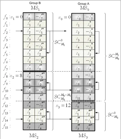 Figure 8 MU double SC-SFBC, an example for M0 = 12, M1 = 8, M2 = 8, M3 = 4, p0 = 8, p1 = 0, p2 = 4, p3 = 0, n0 = n1 = 0, n2 = 8, n3 = 12.