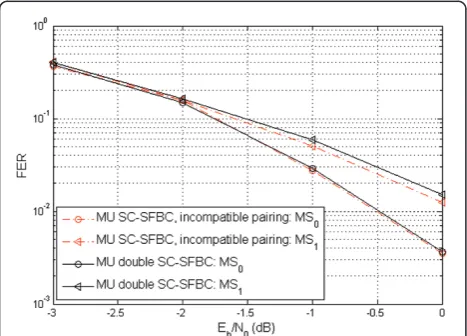 Figure 9 2 × 2 SC-SFBC with variable p: 3 kmph, 120 localizedsubcarriers, QPSK 1/2, MMSE decoding with ideal channelestimation.