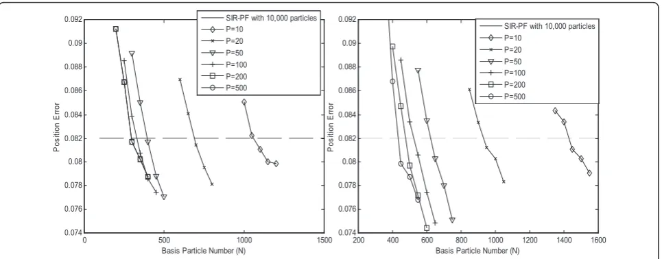 Figure 10 Comparison between the MP-PFs and the SIR-PF with 10,000 particles. (a) MIS scheme; (b) SRS scheme.