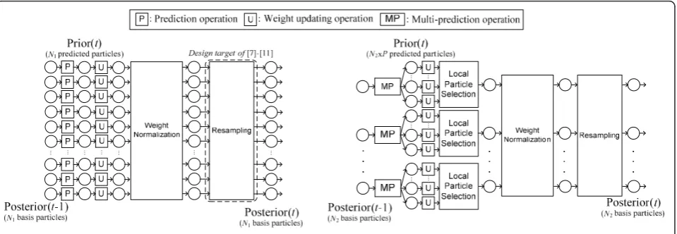 Figure 1 Data flow. (a) The SIR-PF; (b) the proposed MP-PF.