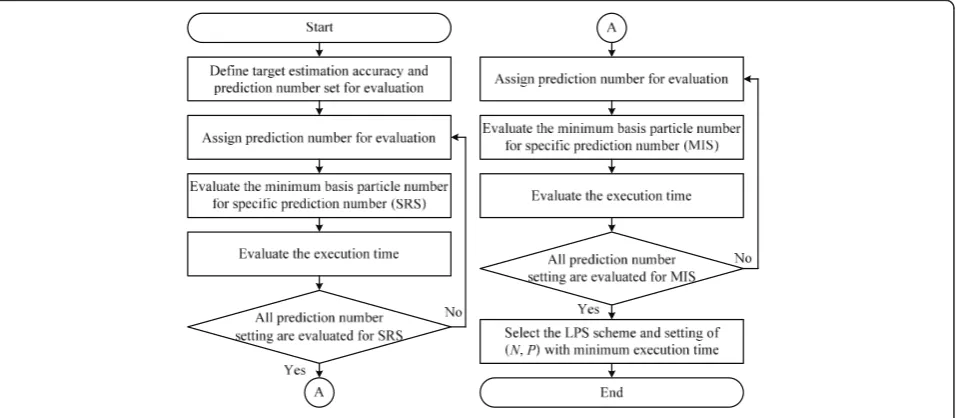 Figure 2 Prediction number and LPS scheme evaluation flow.