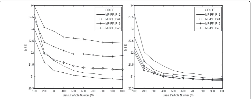 Figure 4 MSE results for different LPS schemes at σ 2v = 1/4.. (a) MIS scheme; (b) SRS scheme.