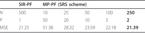 Figure 5 MSE results for different LPS schemes at σ 2v = 1/16. (a) MIS scheme; (b) SRS scheme.