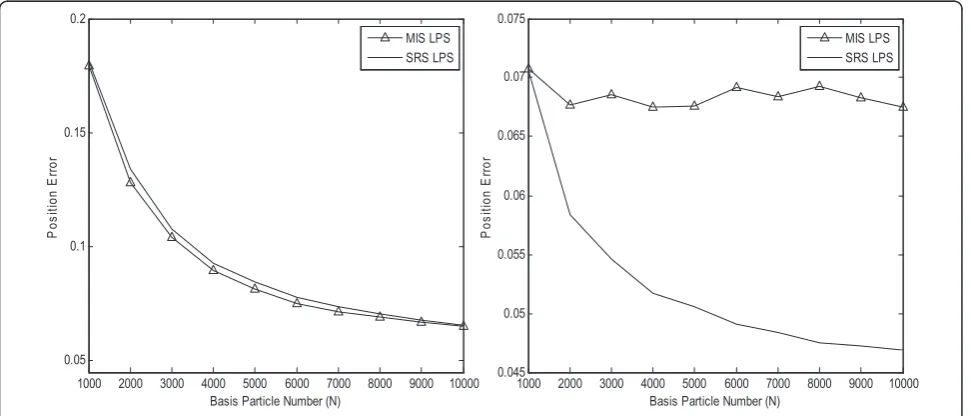 Figure 6 Position error results for two LPS schemes. (a) MIS scheme; (b) SRS scheme.