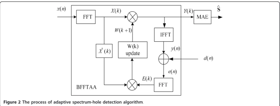 Figure 2 The process of adaptive spectrum-hole detection algorithm.