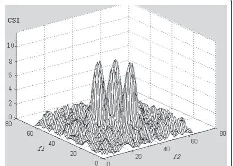Figure 5 The spectral peak of the block LMS detection.