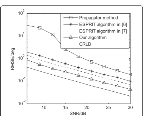 Figure 6 Angle estimation performance with different array.
