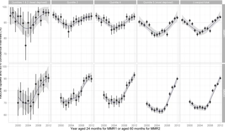 Figure 2: Trends in MMR1 and MMR2 vaccination uptake (%) by year and socioeconomic deprivation group,  Liverpool