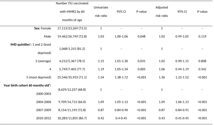 Table 2: Univariate and multivariate associations with non-vaccination with MMR2 by 60 months of age  (n=50,018) Number (%) vaccinated with MMR2 by 60 months of age Univariaterisk ratio 95% CI P-value Adjusted risk ratio 95% CI P-value Sex: Female 17,113/2