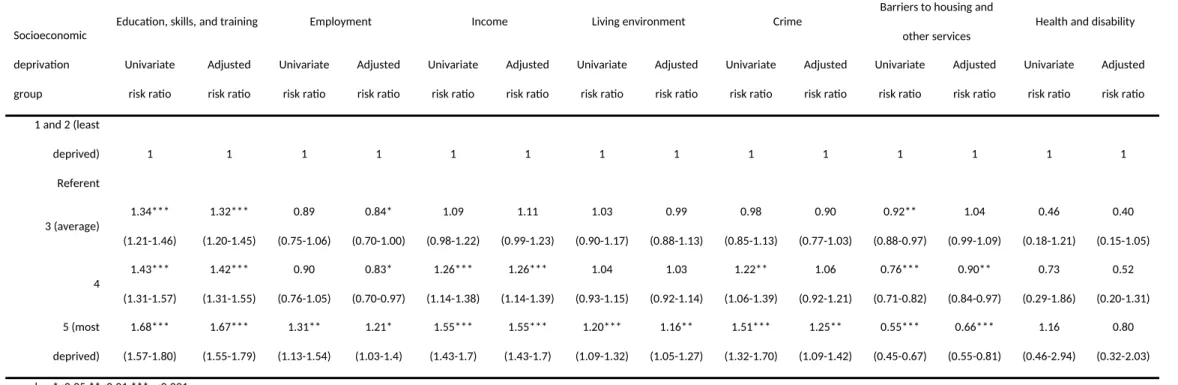Table 3: Univariate and multivariate associations with non-vaccination with MMR1 by 24months of age 