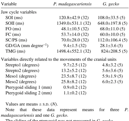 Table 1. Kinematic characteristics of intraoral transportcycles in Phelsuma madagascariensis eating largegrasshoppers and Gekko Gecko eating crickets
