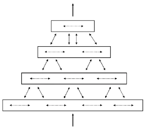 Figure 2.  Levels of hierarchy in an HTM (from Numenta, 2011) 