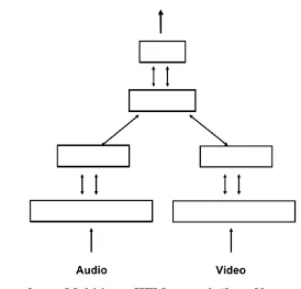 Figure 3.  Multi-input HTM network (from Numenta, 2011) 