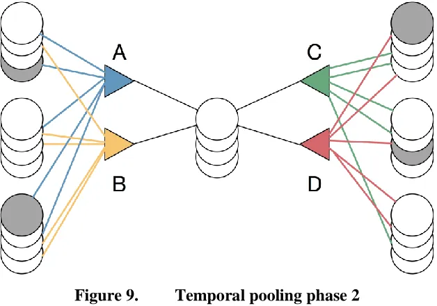 Figure 9. Temporal pooling phase 2 