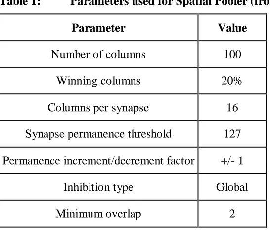 Table 1: Parameters used for Spatial Pooler (from Zyarah & Dhireesha, 2015) 