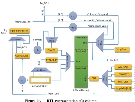 Figure 11. RTL representation of a column 