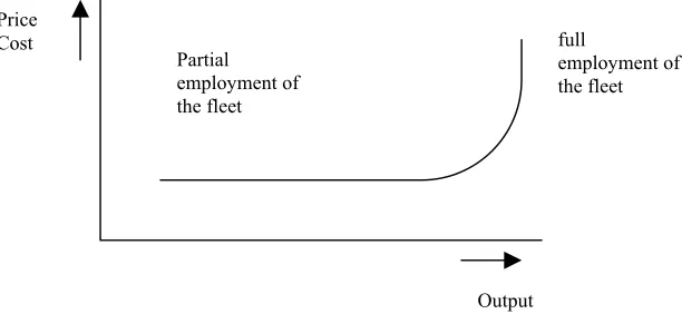 Figure 2.1 Supply curve 